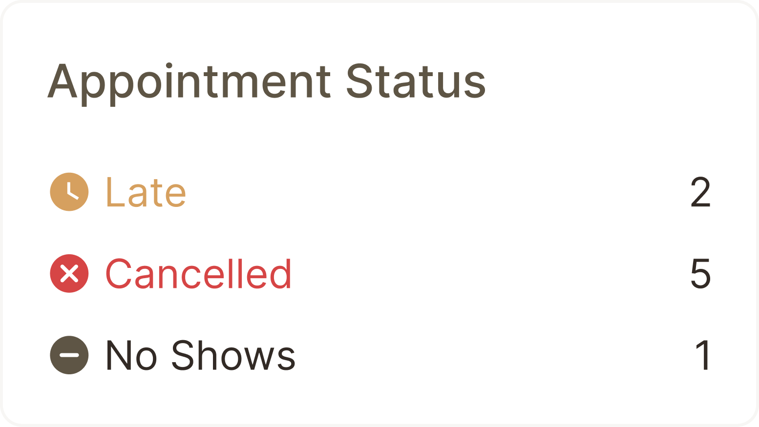 Appointment status counts for late, cancelled, and no-shows